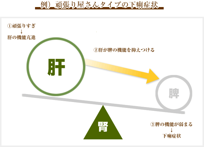 頑張り屋さんタイプの下痢症状
